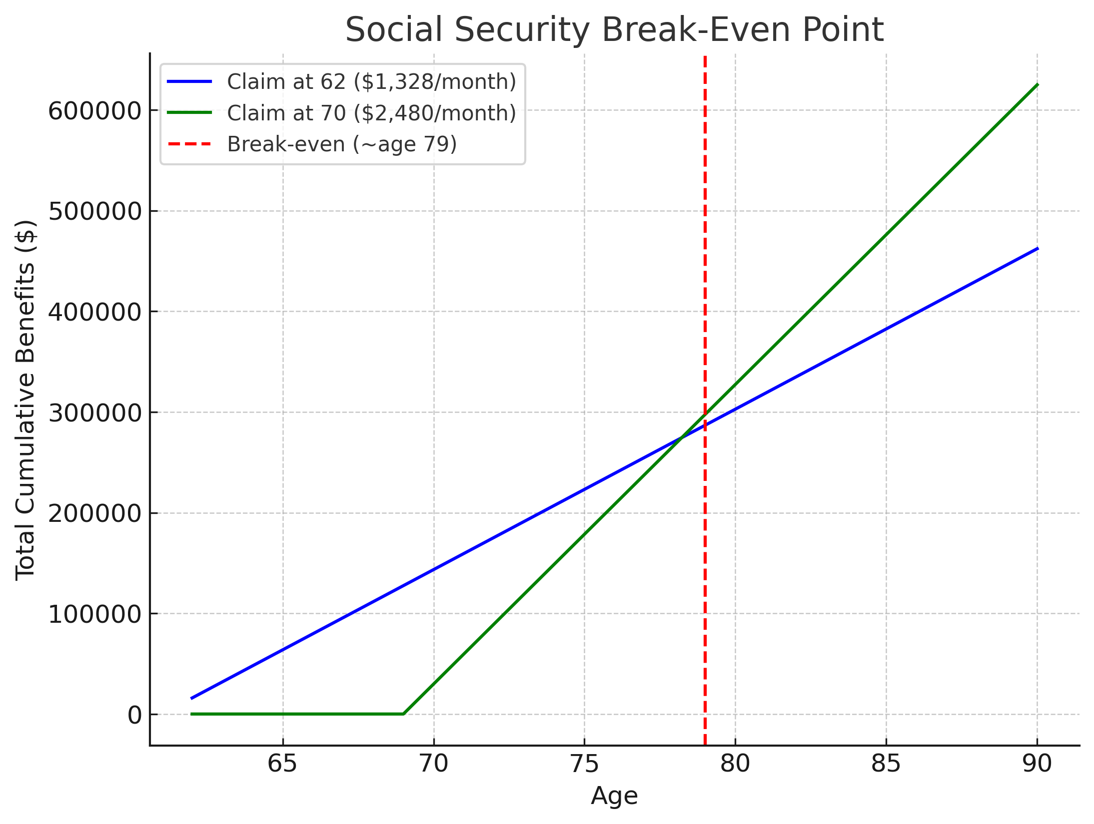 Social Security break-even chart showing crossover around age 79